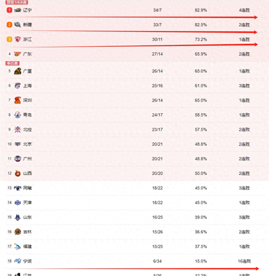 九游娱乐-包含风云突变！上海申花官宣日防线松动，CBA季后赛版图或重绘，形势明朗，团队化学反应显著的词条